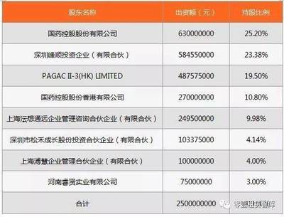 租賃公司盤(pán)點(diǎn)--國(guó)藥控股租賃