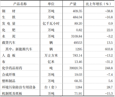 2022年三明市國民經(jīng)濟和社會發(fā)展統(tǒng)計公報——投資控股領(lǐng)域分析