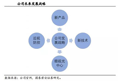 一覺(jué)醒來(lái)，近視消失 揭秘歐普康視的投資控股版圖與技術(shù)創(chuàng)新